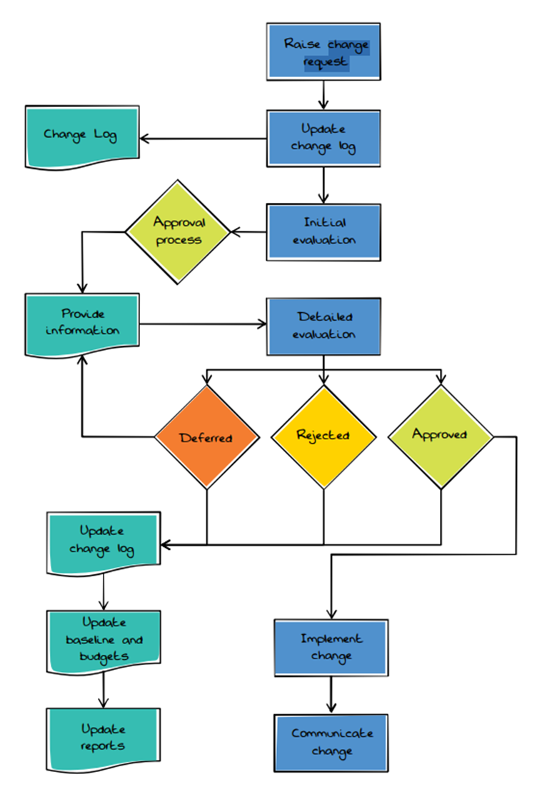 What Is Change Control APM