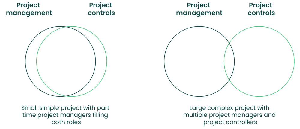 Figure 1: Project controls sizing – the scale and complexity of the project will influence the demarcation of the roles
Source: Senior Managers’ Guide to Project Controls ©QinetiQ