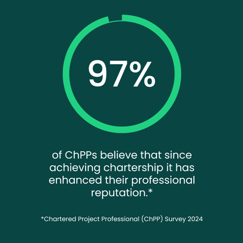 97% of ChPPs believe chartership has enhanced their professional reputation