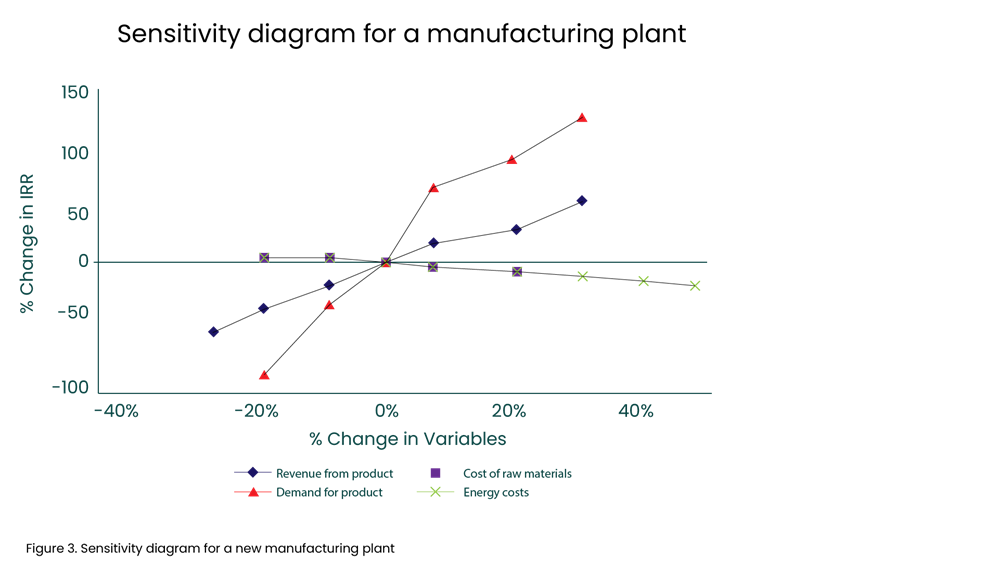 Sensitivity diagram for a manufacturing plant